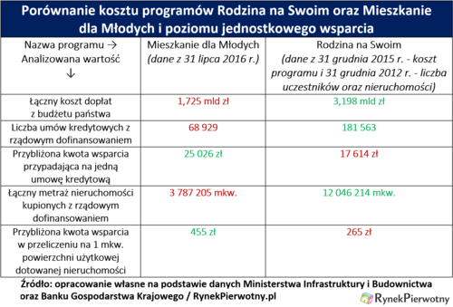 porównanie kosztu programów Rodzina na Swoim oraz Mieszkanie dla młodych 